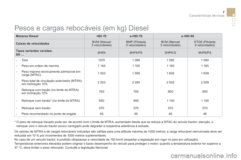 CITROEN DS3 2015  Manual do condutor (in Portuguese) 7Características técnicas
   
Motores Diesel 
   
 
HDi 70 
 
   
 
e- 
 
HDi 70 
 
   
 
e-HDi 90 
 
 
   
Caixas de velocidades 
    
BVM (Manual 
5 velocidades)     
BMP (Pilotada 
5 velocidades)