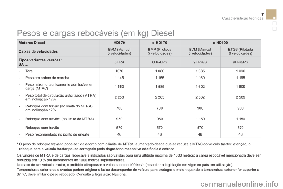 CITROEN DS3 2015 Manual do condutor (in Portuguese) 7Características técnicas
Motores Diesel
HDi 70
e-
HDi 70
e-HDi 90
Caixas de velocidades
BVM (Manual
5 velocidades)
BMP (Pilotada
5 velocidades) CITROEN DS3 2015 Manual do condutor (in Portuguese) 7Características técnicas
Motores Diesel
HDi 70
e-
HDi 70
e-HDi 90
Caixas de velocidades
BVM (Manual
5 velocidades)
BMP (Pilotada
5 velocidades)