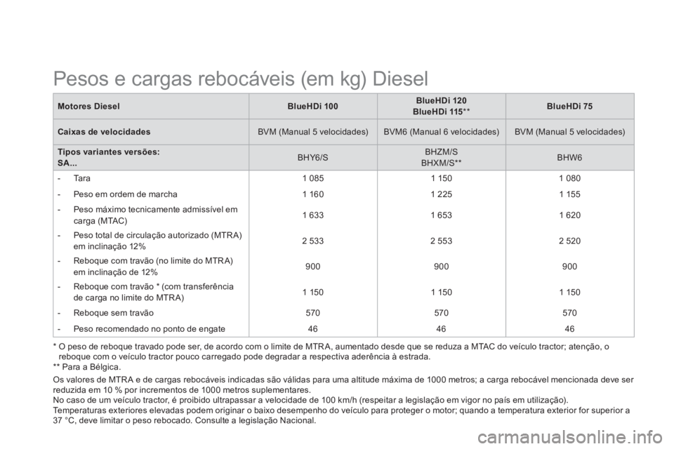 CITROEN DS3 2015  Manual do condutor (in Portuguese)    
*  O peso de reboque travado pode ser, de acordo com o limite de MTR A, aumentado desde que se reduza a MTAC do veículo tractor; atenção, o 
reboque com o veículo tractor pouco carregado pode 