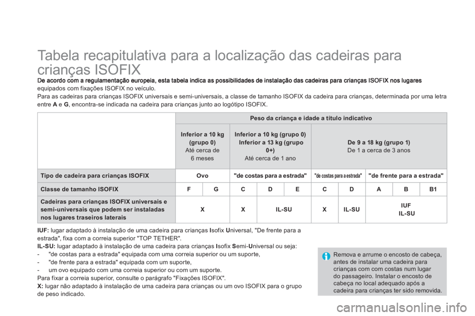 CITROEN DS3 2014 Manual do condutor (in Portuguese)
Tabela recapitulativa para a localização das cadeiras para
crianças ISOFIX
equipados com fixações ISOFIX no veículo.
Para as cadeiras para crianças I CITROEN DS3 2014 Manual do condutor (in Portuguese)
Tabela recapitulativa para a localização das cadeiras para
crianças ISOFIX
equipados com fixações ISOFIX no veículo.
Para as cadeiras para crianças I