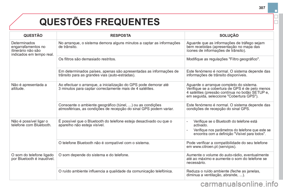 CITROEN DS3 2014  Manual do condutor (in Portuguese) 307
QUESTÕES FREQUENTES 
QUESTÃO RESPOSTASOLUÇÃO
  D
eterminados engarrafamentos no 
itinerário não sãoindicados em tempo real.No arranque, o sistema demora alguns minutos a captar as in
forma