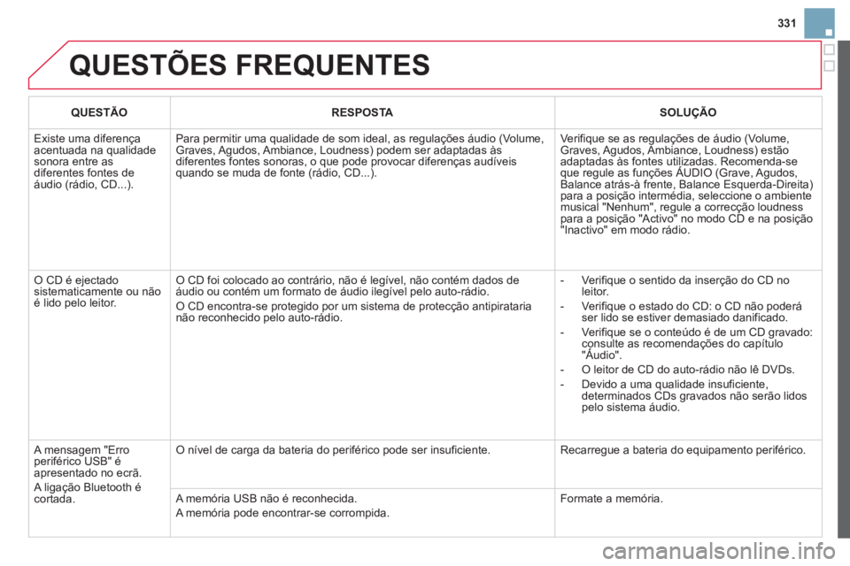 CITROEN DS3 2014  Manual do condutor (in Portuguese) 331
  QUESTÕES FREQUENTES
QUESTÃORESPOSTASOLUÇÃO
 
Existe uma diferença acentuada na qualidadesonora entre as diferentes fontes de áudio (rádio, CD...).
Para permitir uma qualidade de som ideal