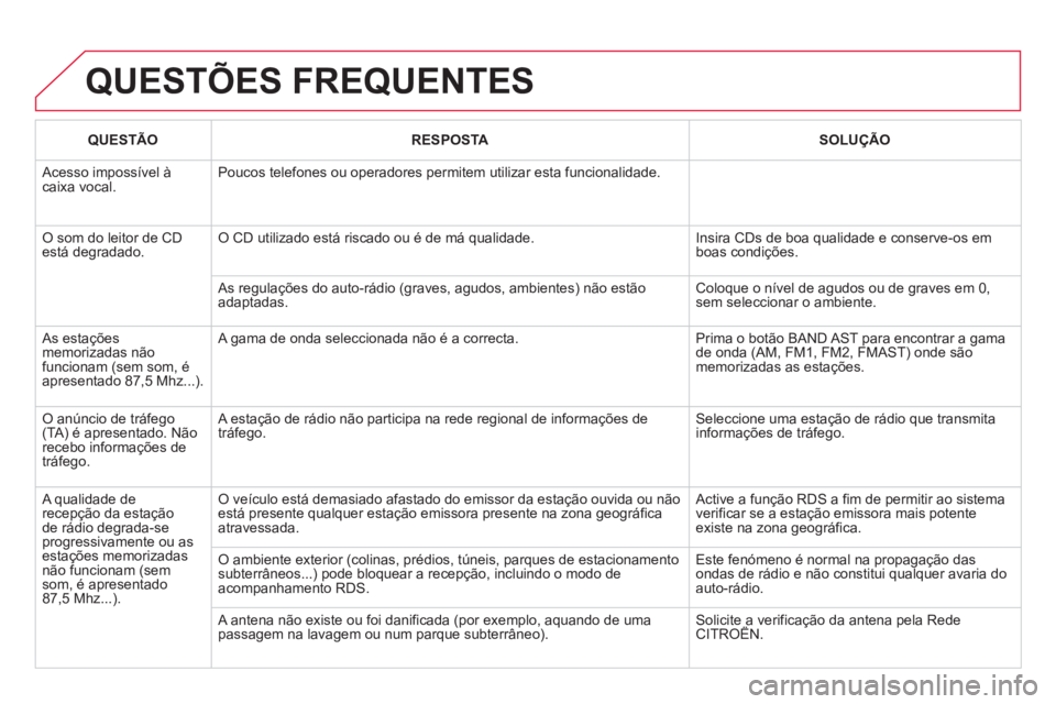 CITROEN DS3 2014 Manual do condutor (in Portuguese) QUESTÕES FREQUENTES
QUESTÃORESPOSTASOLUÇÃO
Acesso impossível àcaixa vocal.
Poucos telefones ou operadores permitem utilizar esta funcionalidade.
O som do leitor de CD está degradado. O CD CITROEN DS3 2014 Manual do condutor (in Portuguese) QUESTÕES FREQUENTES
QUESTÃORESPOSTASOLUÇÃO
Acesso impossível àcaixa vocal.
Poucos telefones ou operadores permitem utilizar esta funcionalidade.
O som do leitor de CD está degradado. O CD