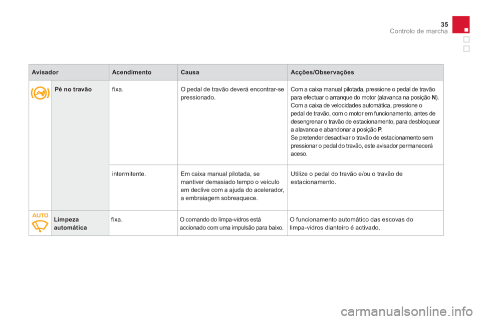 CITROEN DS3 2014  Manual do condutor (in Portuguese) 35
Controlo de marcha
   
 
 
Pé no travão 
 fixa.  O pedal de travão deverá encontrar-sepressionado.Com a caixa manual pilotada, pressione o pedal de travãopara efectuar o arranque do motor (ala