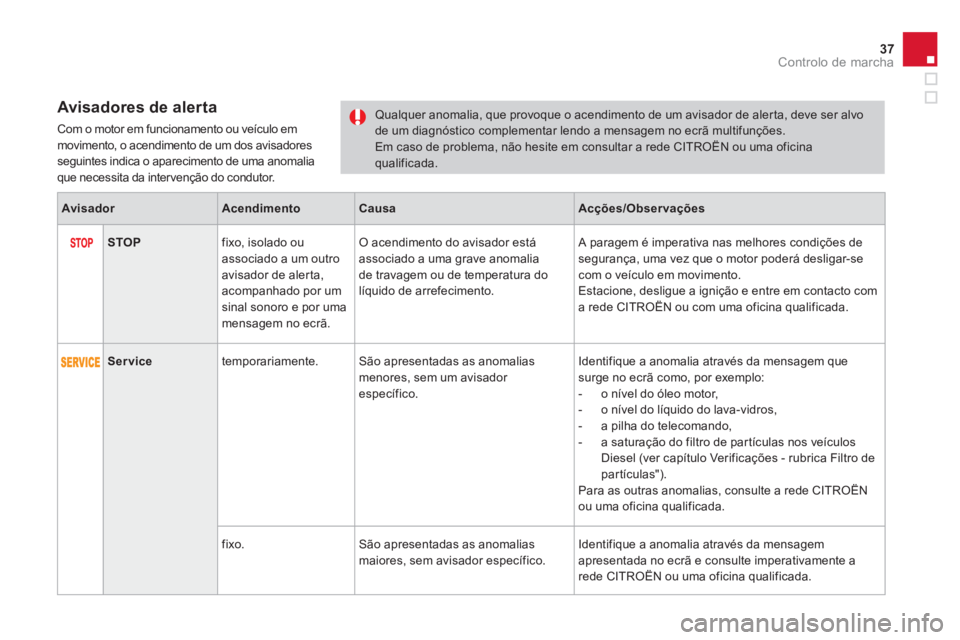 CITROEN DS3 2014 Manual do condutor (in Portuguese) 37
Controlo de marcha
Avisadores de alerta
Com o motor em funcionamento ou veículo emmovimento, o acendimento de um dos avisadoresseguintes indica o aparecimento de uma anomalia que necessita da in CITROEN DS3 2014 Manual do condutor (in Portuguese) 37
Controlo de marcha
Avisadores de alerta
Com o motor em funcionamento ou veículo emmovimento, o acendimento de um dos avisadoresseguintes indica o aparecimento de uma anomalia que necessita da in