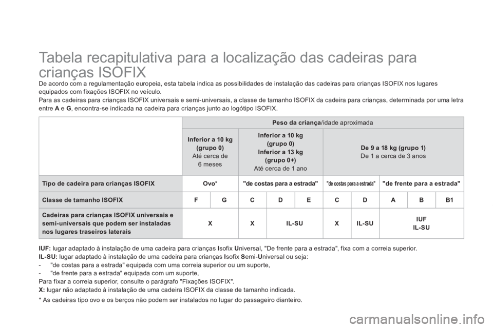 CITROEN DS3 2013 Manual do condutor (in Portuguese)
Tabela recapitulativa para a localização das cadeiras para
crianças ISOFIX
De acordo com a regulamentação europeia, esta tabela indica as possibilidades de ins CITROEN DS3 2013 Manual do condutor (in Portuguese)
Tabela recapitulativa para a localização das cadeiras para
crianças ISOFIX
De acordo com a regulamentação europeia, esta tabela indica as possibilidades de ins