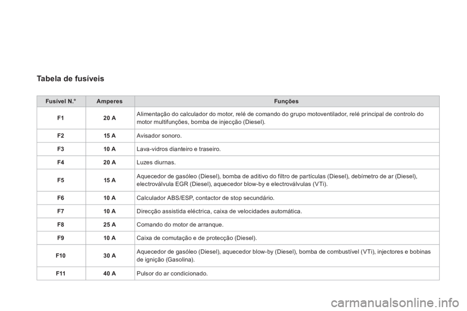 CITROEN DS3 2013  Manual do condutor (in Portuguese) Tabela de fusíveis 
Fusível N.°AmperesFunções
F120 A Alimentação do calculador do motor, relé de comando do grupo motoventilador, relé principal de controlo do
motor multifunções, bomba de 