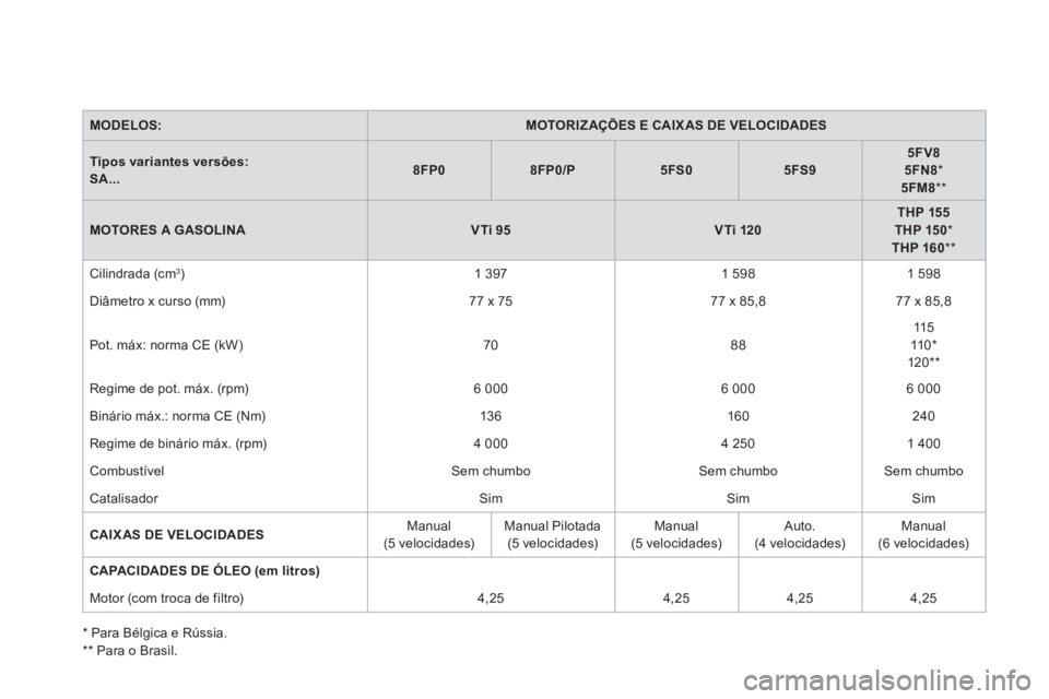 CITROEN DS3 2013  Manual do condutor (in Portuguese) MODELOS:MOTORIZAÇÕES E CAIX AS DE VELOCIDADES
Tipos variantes versões:SA...8FP08FP0/P5FS05FS95FV85FN8*  5FM8**
MOTORES A GASOLINAVTi 95VTi 120THP 155THP 150 
 * 
 THP 160 
 **
 Cilindrada (cm3) 
 
