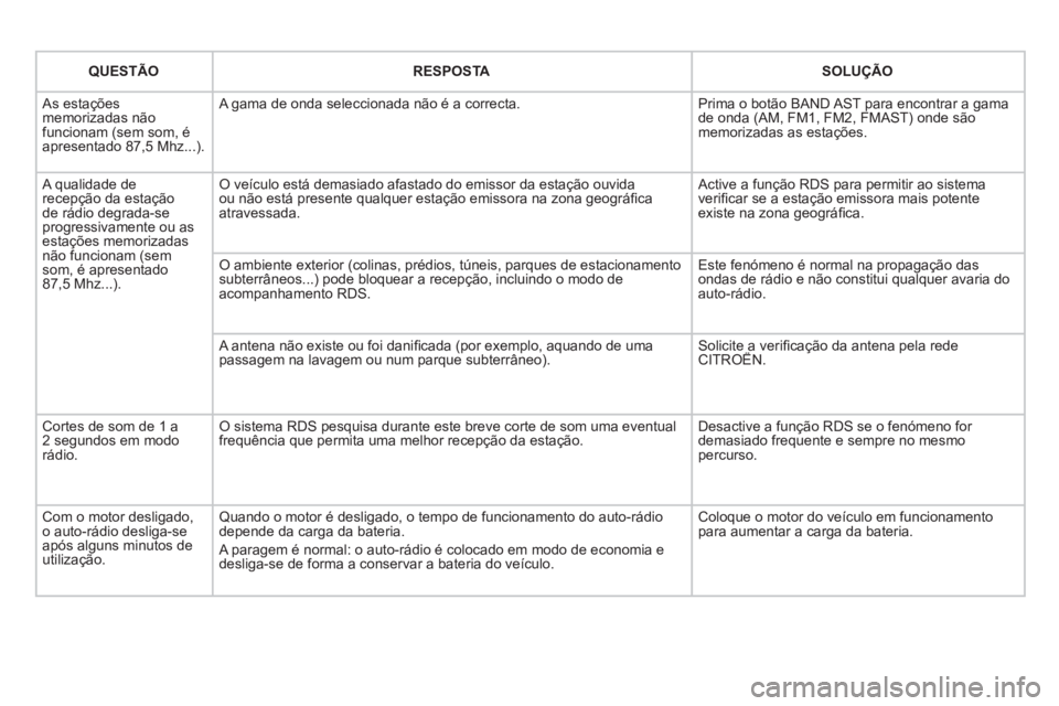 CITROEN DS3 2013  Manual do condutor (in Portuguese) QUESTÃORESPOSTASOLUÇÃO
 As estaçõesmemorizadas nãofuncionam (sem som, éapresentado 87,5 Mhz...). 
  A gama de onda seleccionada não é a correcta. 
Prima o botão BAND AST para encontrar a gam