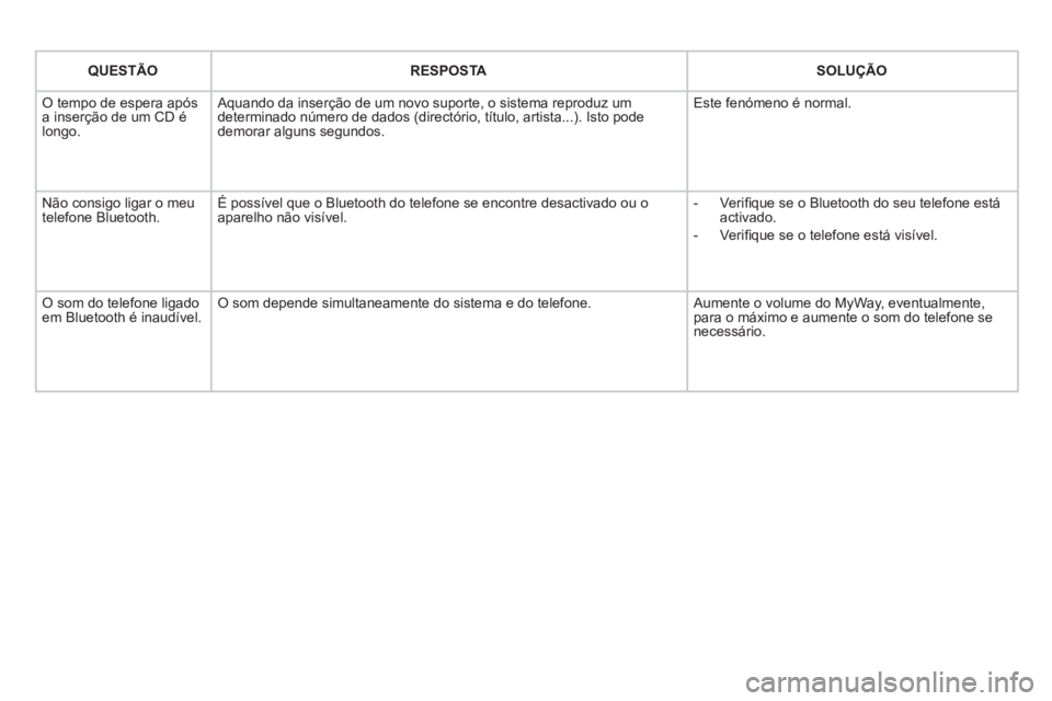 CITROEN DS3 2013  Manual do condutor (in Portuguese) QUESTÃO RESPOSTASOLUÇÃO
 
O tempo de espera após
a inserção de um CD é 
longo. 
Aquando da inserção de um novo suporte, o sistema reproduz um 
determinado número de dados (directório, títu