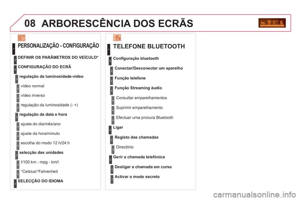 CITROEN DS3 2013  Manual do condutor (in Portuguese) 08ARBORESCÊNCIA DOS ECRÃS
   
TELEFONE BLUETOOTH 
 
 
Conectar/Desconectar um aparelho  
 
Consultar emparelhamentos    
Conﬁ 
guração bluetooth
   
Fun
ção telefone  
   
Função Streamin
g 
