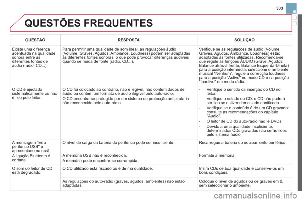 CITROEN DS3 2013  Manual do condutor (in Portuguese) 303
  QUESTÕES FREQUENTES
QUESTÃORESPOSTASOLUÇÃO
 
Existe uma diferença acentuada na qualidadesonora entre as diferentes fontes de áudio (rádio, CD...).
Para permitir uma qualidade de som ideal