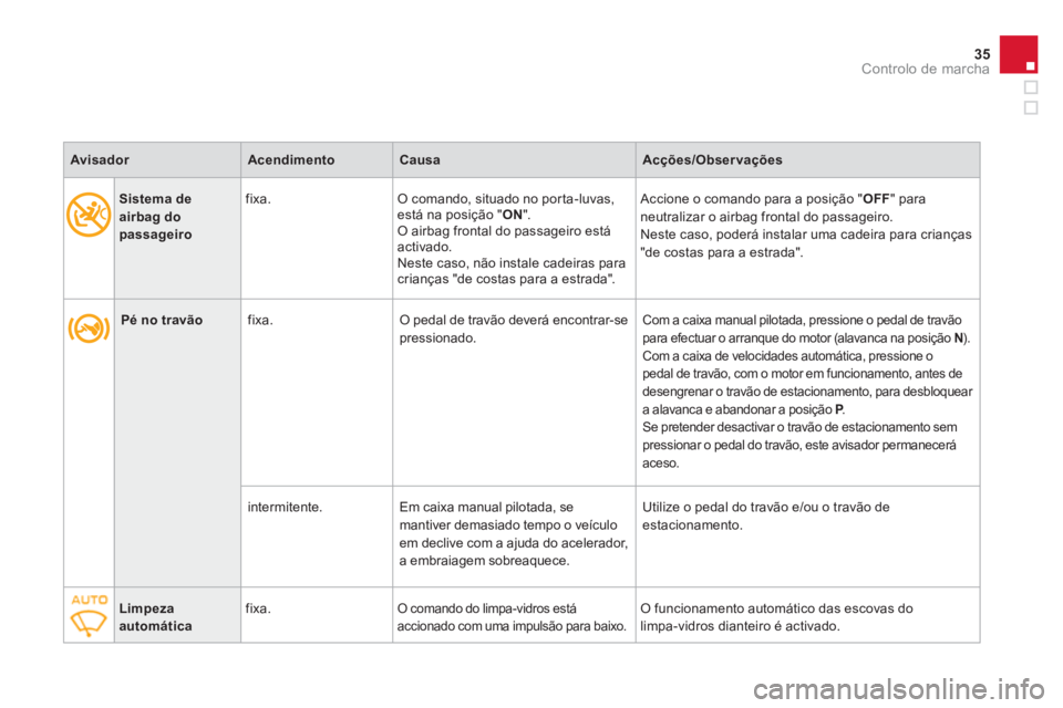 CITROEN DS3 2013  Manual do condutor (in Portuguese) 35
Controlo de marcha
   
 
 
Pé no travão 
 
fixa.  O pedal de travão deverá encontrar-sepressionado.Com a caixa manual pilotada, pressione o pedal de travãopara efectuar o arranque do motor (al