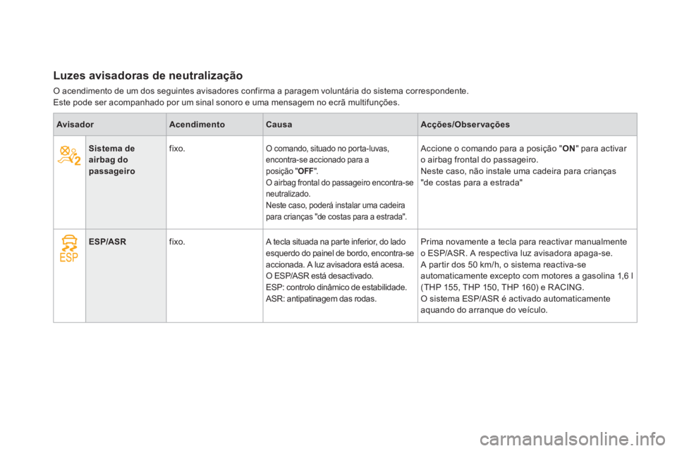 CITROEN DS3 2013  Manual do condutor (in Portuguese) Luzes avisadoras de neutralização 
O acendimento de um dos seguintes avisadores confirma a paragem voluntária do sistema correspondente.  Este pode ser acompanhado por um sinal sonoro e uma mensage