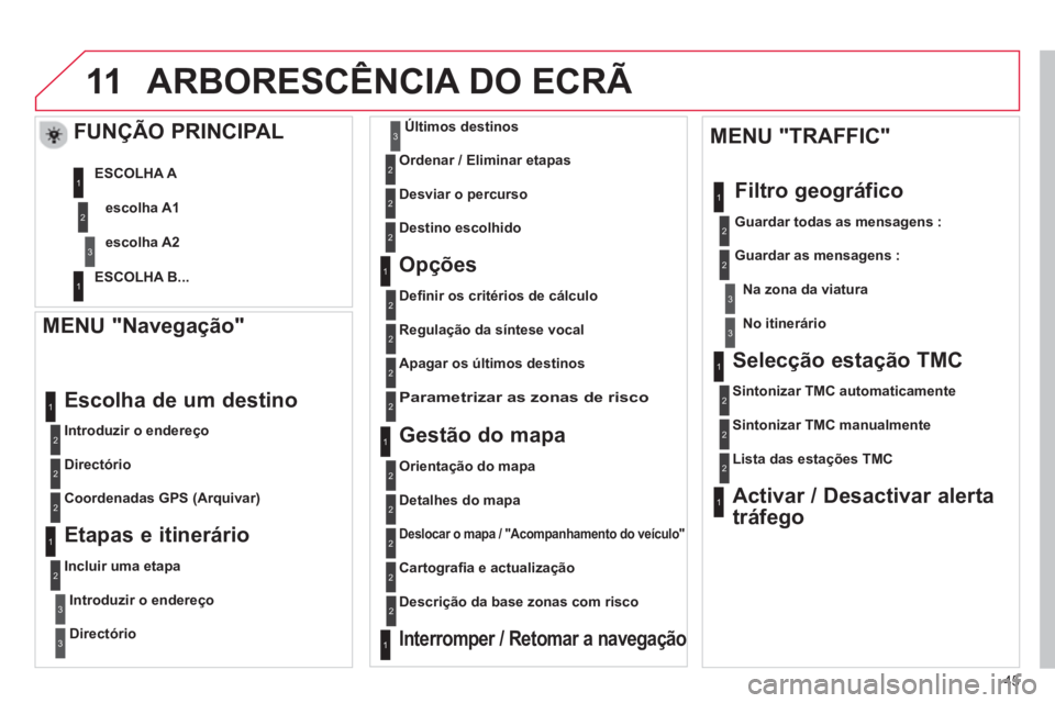 CITROEN DS3 2013  Manual do condutor (in Portuguese) 45
11ARBORESCÊNCIA DO ECRÃ 
   MENU "Navegação" 
 
 
Introduzir o endereço  
 
Escolha de um destino 
 
 
Directório  
   
Coordenadas GPS 
(Arquivar) 
 
 
 
 
Etapas e itinerário
 
 
Incluir u