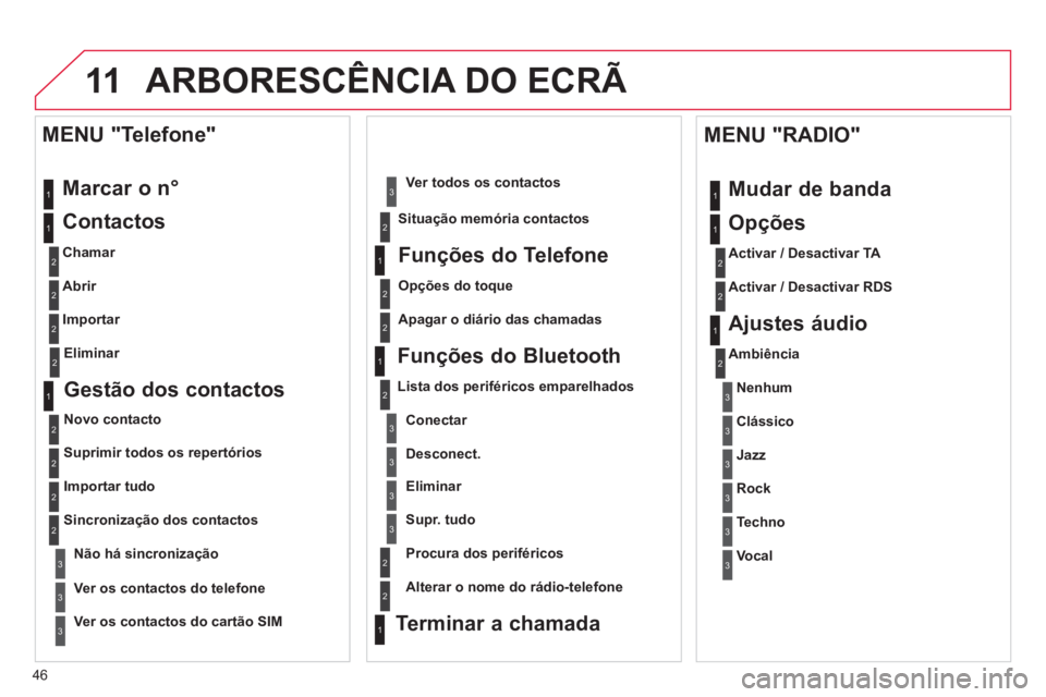 CITROEN DS3 2013  Manual do condutor (in Portuguese) 46
11ARBORESCÊNCIA DO ECRÃ 
  Marcar o n°
   
Contactos 
 
 
Chamar 
 
   
Abrir  
   
Im
portar  
 
 
MENU "Telefone"
1
2
2
2
1
2
2
2
2
1
2
3
3
3
2
2
2
1
1
1
3
3
3
2
3
2
2
31
2
2
1
1
3
3
3
3
3
3
2