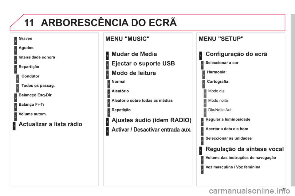 CITROEN DS3 2013  Manual do condutor (in Portuguese) 47
11ARBORESCÊNCIA DO ECRÃ 
2
3
3
1
4
2
2
1
4
4
2
2
1
1
1
2
1
1
2
2
2
2
2
2
2
3
3
2
2
2
1
Aleatório sobre todas as médias  
Repeti
ção
Ajustes áudio (idem RADIO)
Activar / Desactivar entrada au