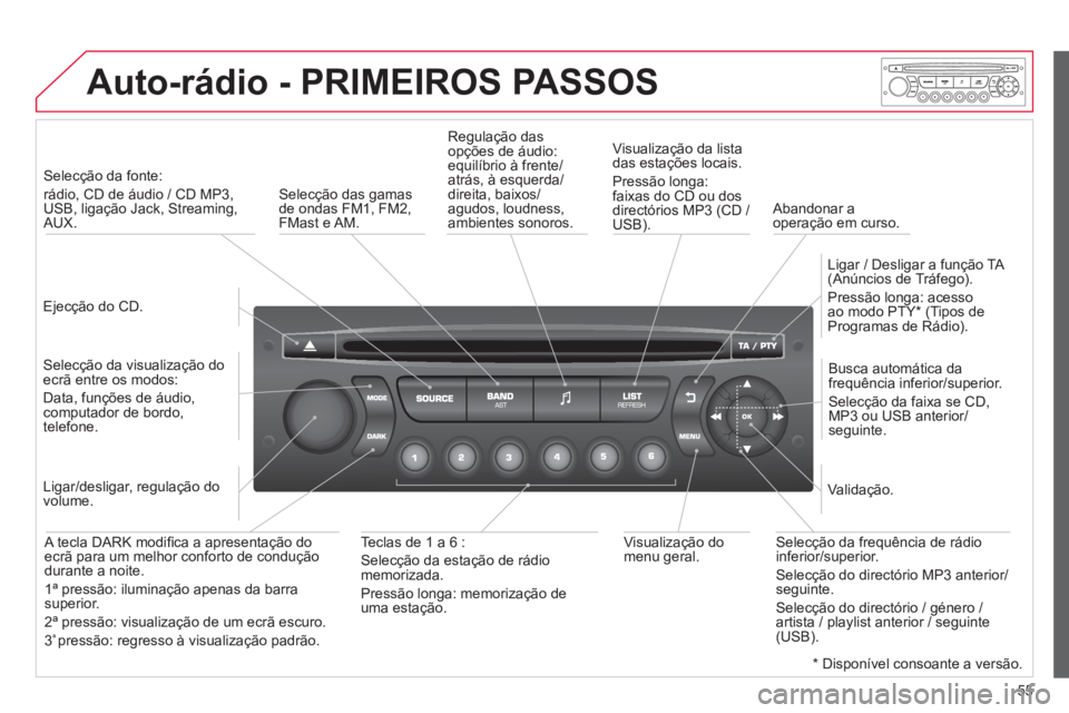 CITROEN DS3 2013  Manual do condutor (in Portuguese) 55
  Auto-rádio - PRIMEIROS PASSOS 
 
 
Ejecção do CD.  
     
 
Selecção da fonte: 
rádio, CD de áudio / CD MP3,
USB, ligação Jack, Streaming,AUX.  
   
Selecção da visualização do
ecrã