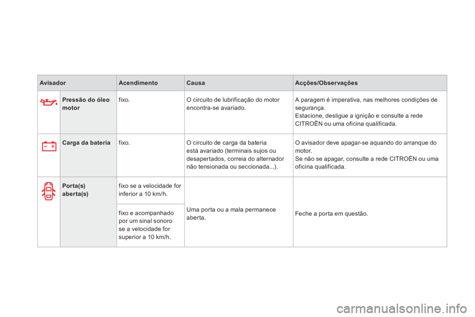 CITROEN DS3 2013  Manual do condutor (in Portuguese) AvisadorAcendimentoCausaAcções/Observações
Pressão do óleomotor   
fixo.   O circuito de lubrificação do motor encontra-se avariado.   A paragem é imperativa, nas melhores condições desegur