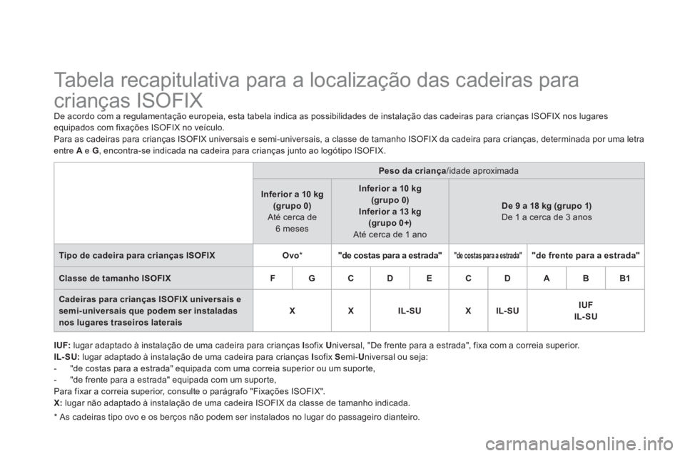 CITROEN DS3 2011 Manual do condutor (in Portuguese)
Tabela recapitulativa para a localização das cadeiras para
crianças ISOFIX
De acordo com a regulamentação europeia, esta tabela indica as possibilidades de CITROEN DS3 2011 Manual do condutor (in Portuguese)
Tabela recapitulativa para a localização das cadeiras para
crianças ISOFIX
De acordo com a regulamentação europeia, esta tabela indica as possibilidades de