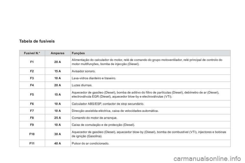 CITROEN DS3 2011  Manual do condutor (in Portuguese)    
Tabela de fusíveis 
 
 
 
Fusível N.° 
 
   
 
Amperes 
 
   
Funções 
 
   
 
F1 
 
   
 
20 A 
 
   Alimentação do calculador do motor, relé de comando do grupo motoventilador, relé pri