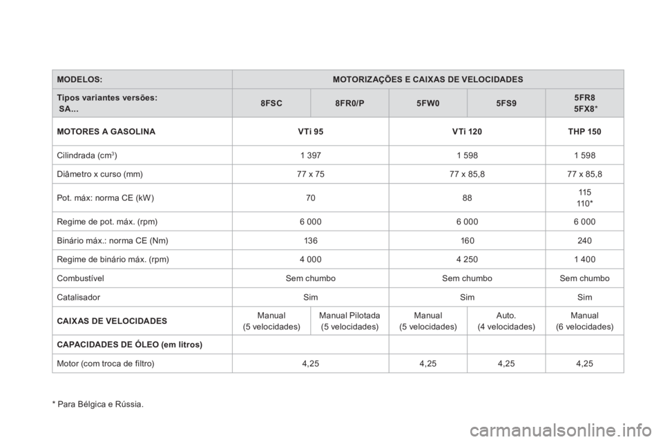 CITROEN DS3 2011 Manual do condutor (in Portuguese)
MODELOS:
MOTORIZAÇÕES E CAIX AS DE VELOCIDADES
Tipos variantes versões:
SA...
8FSC
8FR0/P
5FW0
5FS9
5FR8
5FX8
*
CITROEN DS3 2011 Manual do condutor (in Portuguese)
MODELOS:
MOTORIZAÇÕES E CAIX AS DE VELOCIDADES
Tipos variantes versões:
SA...
8FSC
8FR0/P
5FW0
5FS9
5FR8
5FX8
*