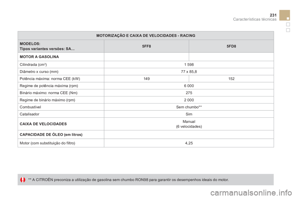 CITROEN DS3 2011 Manual do condutor (in Portuguese) 231Características técnicas
MOTORIZAÇÃO E CAIX A DE VELOCIDADES - R ACING
MODELOS:
Tipos variantes versões: SA...
5FF8
5FD8
MOTOR A GASOLINA
CITROEN DS3 2011 Manual do condutor (in Portuguese) 231Características técnicas
MOTORIZAÇÃO E CAIX A DE VELOCIDADES - R ACING
MODELOS:
Tipos variantes versões: SA...
5FF8
5FD8
MOTOR A GASOLINA
