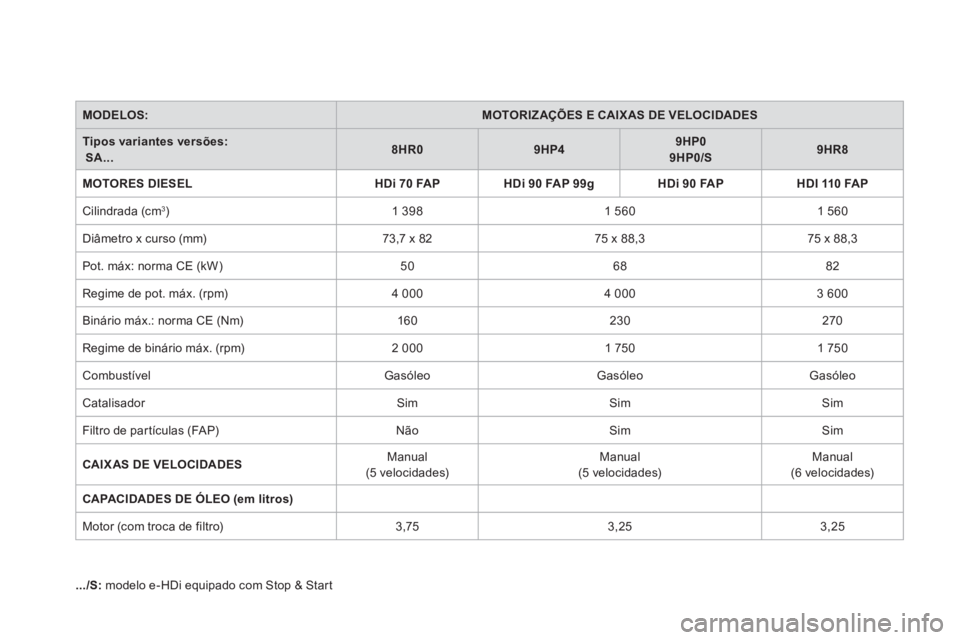 CITROEN DS3 2011 Manual do condutor (in Portuguese)
MODELOS:
MOTORIZAÇÕES E CAIX AS DE VELOCIDADES
Tipos variantes versões:
SA...
8HR0
9HP4
9HP0
9HP0/S
9HR8
MOTORES DIESEL
CITROEN DS3 2011 Manual do condutor (in Portuguese)
MODELOS:
MOTORIZAÇÕES E CAIX AS DE VELOCIDADES
Tipos variantes versões:
SA...
8HR0
9HP4
9HP0
9HP0/S
9HR8
MOTORES DIESEL