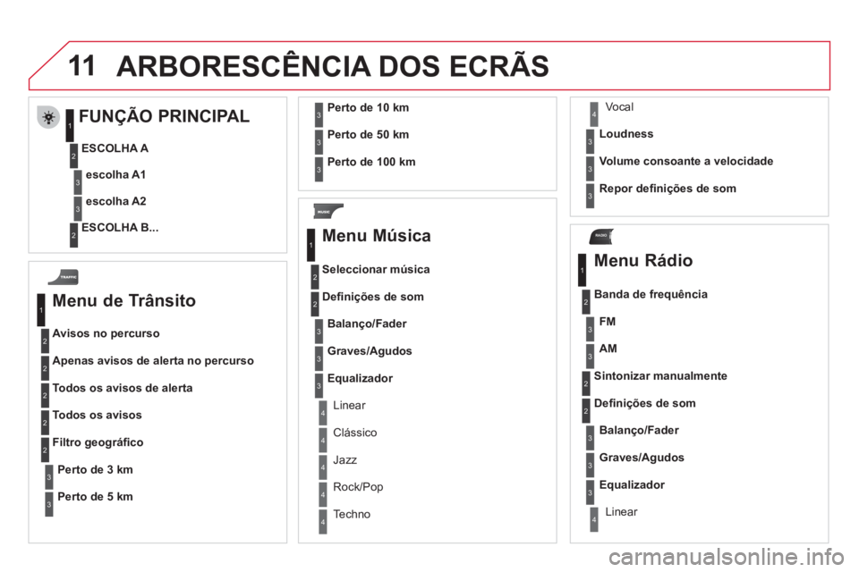 CITROEN DS3 2011 Manual do condutor (in Portuguese) 11
RADIO
ARBORESCÊNCIA DOS ECRÃS
Menu de Trânsito
Avisos no percurso
Apenas avisos de alerta no percurso
Todos os avisos de alerta
Todos os avisos
Perto de 3 km Filtro CITROEN DS3 2011 Manual do condutor (in Portuguese) 11
RADIO
ARBORESCÊNCIA DOS ECRÃS
Menu de Trânsito
Avisos no percurso
Apenas avisos de alerta no percurso
Todos os avisos de alerta
Todos os avisos
Perto de 3 km Filtro