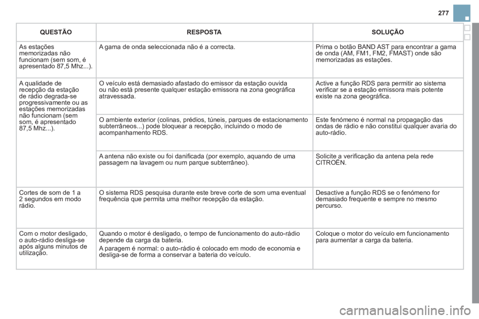 CITROEN DS3 2011 Manual do condutor (in Portuguese) 277
QUESTÃO
RESPOSTA
SOLUÇÃO
As estações
memorizadas não
funcionam (sem som, é
apresentado 87,5 Mhz...). A gama de onda seleccionada não é a correcta. Pr CITROEN DS3 2011 Manual do condutor (in Portuguese) 277
QUESTÃO
RESPOSTA
SOLUÇÃO
As estações
memorizadas não
funcionam (sem som, é
apresentado 87,5 Mhz...). A gama de onda seleccionada não é a correcta. Pr