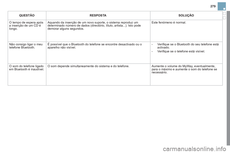 CITROEN DS3 2011  Manual do condutor (in Portuguese) 279
   
 
QUESTÃO 
 
   
 
RESPOSTA 
 
   
 
SOLUÇÃO 
 
 
  O tempo de espera após 
a inserção de um CD é 
longo.   Aquando da inserção de um novo suporte, o sistema reproduz um 
determinado 