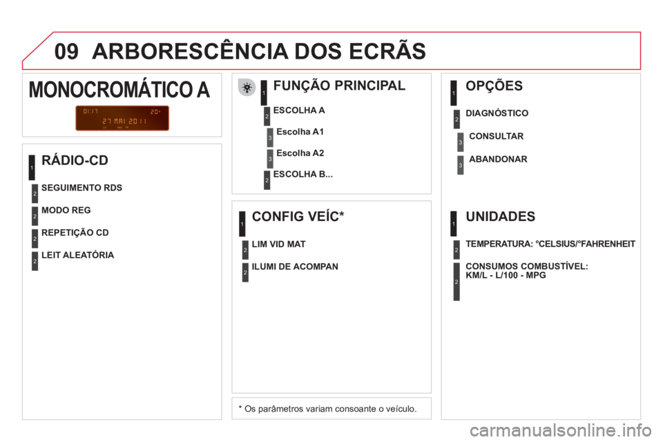 CITROEN DS3 2011 Manual do condutor (in Portuguese) 09 ARBORESCÊNCIA DOS ECRÃS
RÁDIO-CD
FUNÇÃO PRINCIPAL
* Os parâmetros variam consoante o veículo.
ESCOLHA A
ESCOLHA B...
MONOCROMÁTICO A CITROEN DS3 2011 Manual do condutor (in Portuguese) 09 ARBORESCÊNCIA DOS ECRÃS
RÁDIO-CD
FUNÇÃO PRINCIPAL
* Os parâmetros variam consoante o veículo.
ESCOLHA A
ESCOLHA B...
MONOCROMÁTICO A