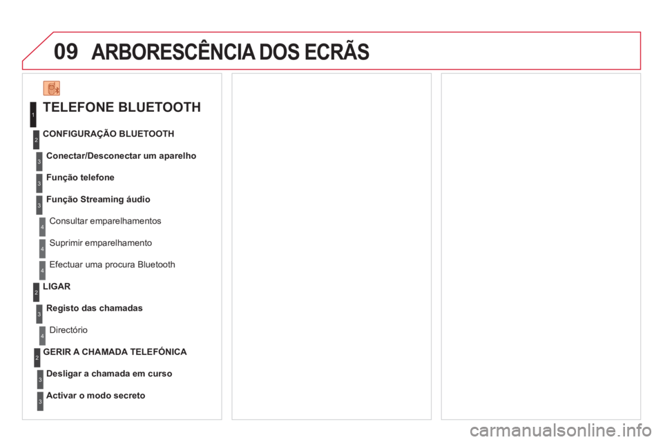 CITROEN DS3 2011 Manual do condutor (in Portuguese) 09 ARBORESCÊNCIA DOS ECRÃS
TELEFONE BLUETOOTH
Conectar/Desconectar um aparelho
Consultar emparelhamentos
CONFIGURAÇÃO BLUETOOTH
Função telefone
Função Streamin CITROEN DS3 2011 Manual do condutor (in Portuguese) 09 ARBORESCÊNCIA DOS ECRÃS
TELEFONE BLUETOOTH
Conectar/Desconectar um aparelho
Consultar emparelhamentos
CONFIGURAÇÃO BLUETOOTH
Função telefone
Função Streamin