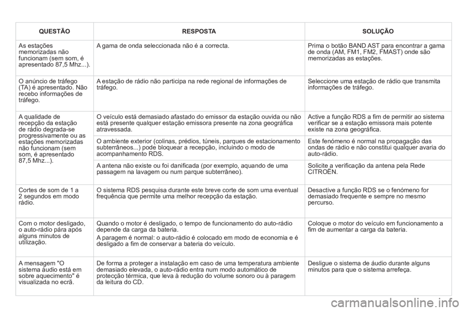 CITROEN DS3 2011 Manual do condutor (in Portuguese)
QUESTÃO
RESPOSTA
SOLUÇÃO
As estações
memorizadas não
funcionam (sem som, é
apresentado 87,5 Mhz...). A gama de onda seleccionada não é a correcta. Prima CITROEN DS3 2011 Manual do condutor (in Portuguese)
QUESTÃO
RESPOSTA
SOLUÇÃO
As estações
memorizadas não
funcionam (sem som, é
apresentado 87,5 Mhz...). A gama de onda seleccionada não é a correcta. Prima