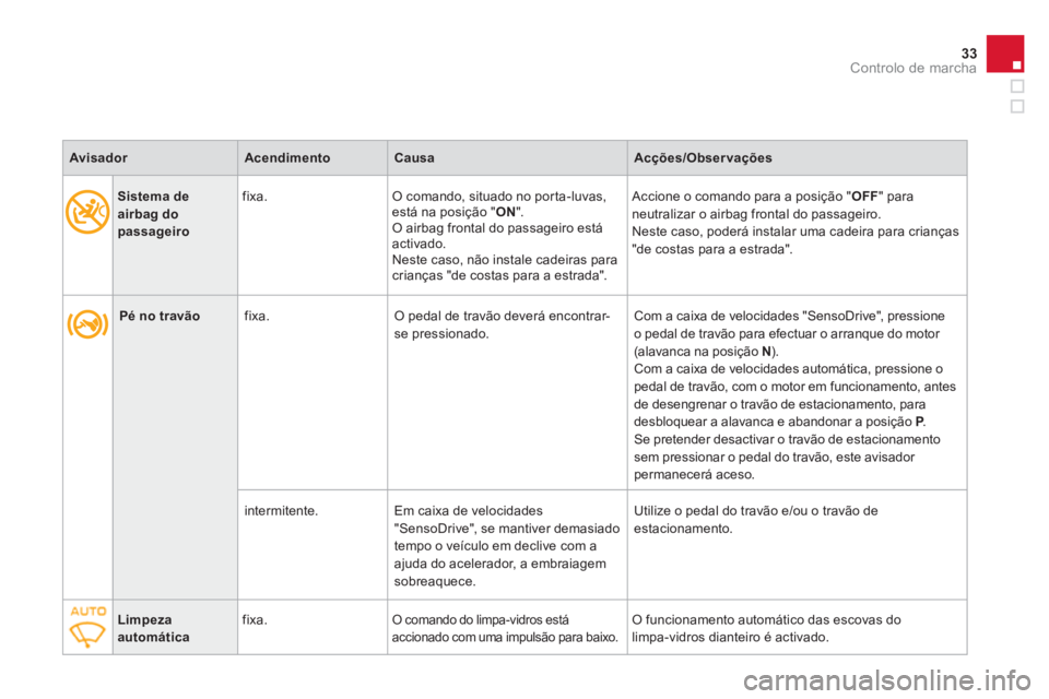 CITROEN DS3 2011  Manual do condutor (in Portuguese) 33Controlo de marcha
   
 
 
 
 
 
Pé no travão 
 
   
fixa.   O pedal de travão deverá encontrar-
se pressionado.   Com a caixa de velocidades "SensoDrive", pressione 
o pedal de travão para efe
