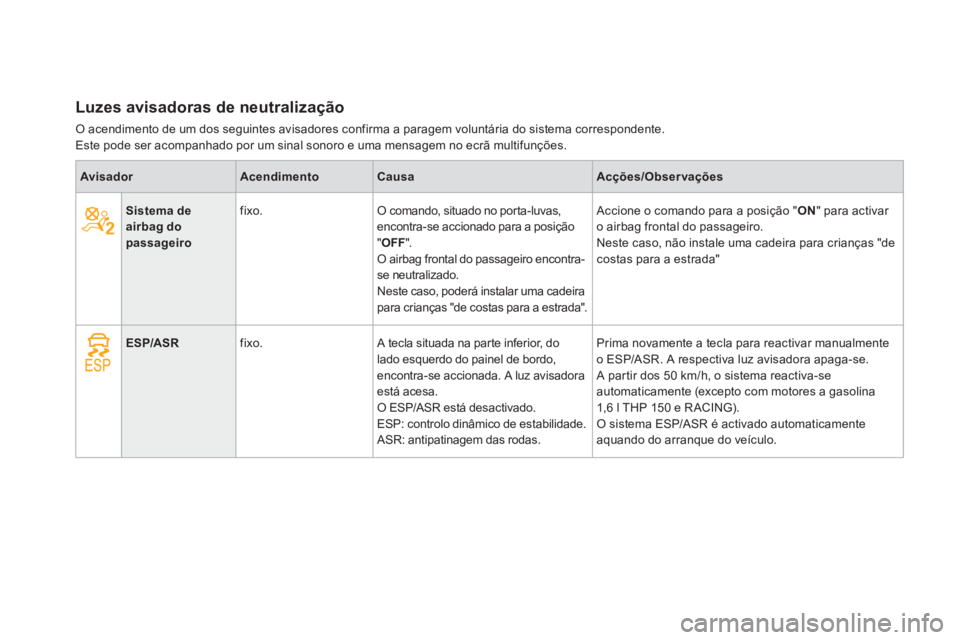 CITROEN DS3 2011  Manual do condutor (in Portuguese)    
 
 
 
 
 
 
 
 
 
Luzes avisadoras de neutralização 
 
O acendimento de um dos seguintes avisadores confirma a paragem voluntária do sistema correspondente.  
Este pode ser acompanhado por um s