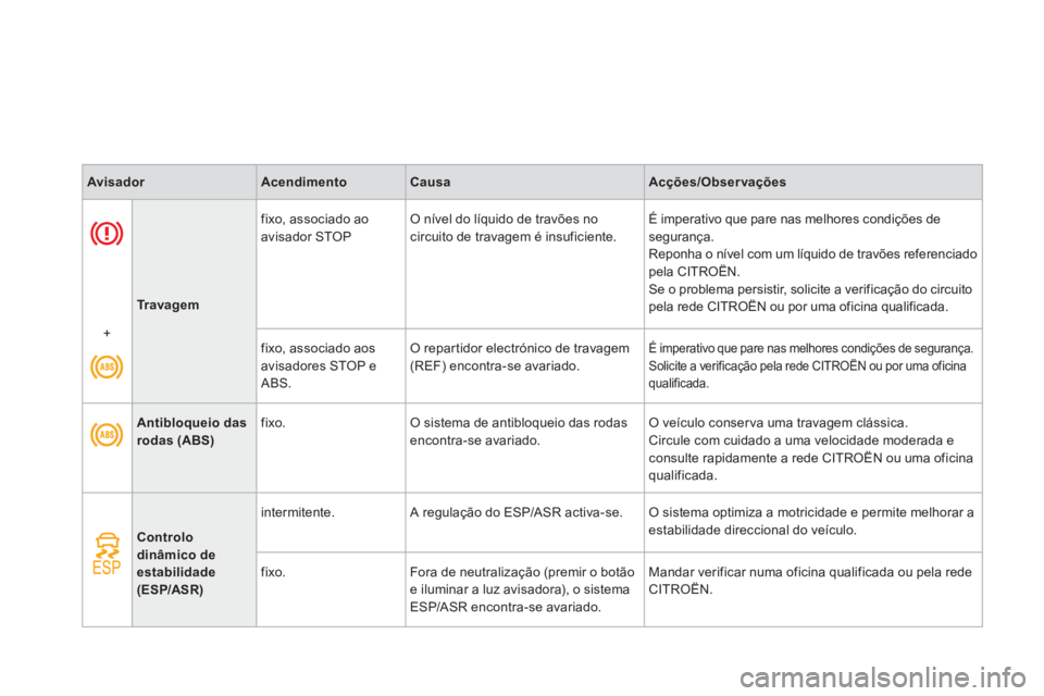 CITROEN DS3 2011  Manual do condutor (in Portuguese)    
 
 
 
 
 
Tr a v a g e m 
 
    
fixo, associado ao 
avisador STOP    O nível do líquido de travões no 
circuito de travagem é insuficiente.   É imperativo que pare nas melhores condições d