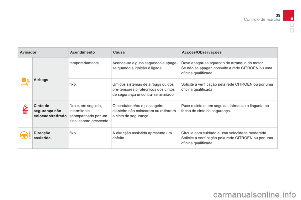 CITROEN DS3 2011  Manual do condutor (in Portuguese) 39Controlo de marcha
   
 
 
 
 
 
Airbags 
 
    
temporariamente.   Acende-se alguns segundos e apaga-
se quando a ignição é ligada.   Deve apagar-se aquando do arranque do motor. 
  Se não se a