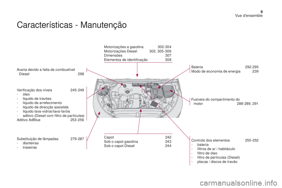 CITROEN DS4 2017 Manual do condutor (in Portuguese) 9
DS4_pt_Chap00b_vue-ensemble_ed01-2016
Características - Manutenção
Avaria devido a falta de combustível Diesel 298
Verificação dos níveis
2
45-249
-
óleo
-
l
íquido de travões
-
CITROEN DS4 2017 Manual do condutor (in Portuguese) 9
DS4_pt_Chap00b_vue-ensemble_ed01-2016
Características - Manutenção
Avaria devido a falta de combustível Diesel 298
Verificação dos níveis
2
45-249
-
óleo
-
l
íquido de travões
-