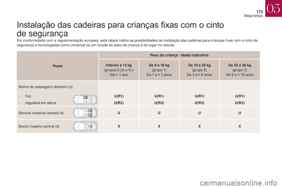 CITROEN DS4 2017  Manual do condutor (in Portuguese) 173
DS4_pt_Chap05_securite_ed01-2016
DS4_pt_Chap05_securite_ed01-2016
Instalação das cadeiras para crianças fixas com o cinto  
de segurança
Em conformidade com a regulamentação europeia, esta t