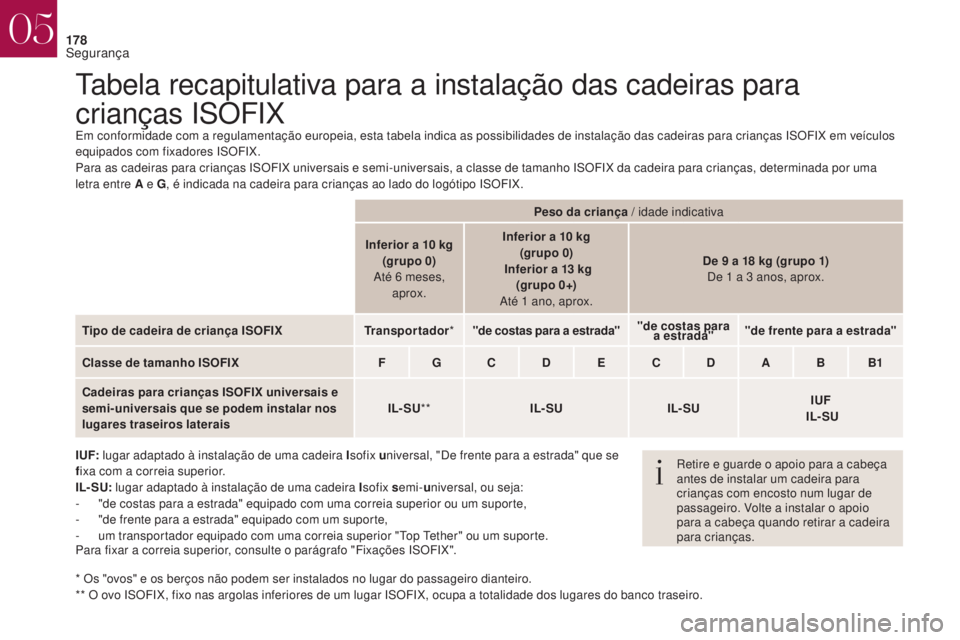 CITROEN DS4 2017  Manual do condutor (in Portuguese) 178
Tabela recapitulativa para a instalação das cadeiras para 
crianças ISOFIX
Em conformidade com a regulamentação europeia, esta tabela indica as possibilidades de instalação das cadeiras par