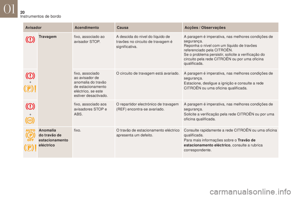CITROEN DS4 2017 Manual do condutor (in Portuguese) 20
DS4_ pt _Chap01_instruments- de-bord_ed01-2016
Tr a v a g e mfixo, associado ao
avisador STOP. A descida do nÃvel do lÃquido de
travões no circuito de travagem é
significativa. A paragem é CITROEN DS4 2017 Manual do condutor (in Portuguese) 20
DS4_ pt _Chap01_instruments- de-bord_ed01-2016
Tr a v a g e mfixo, associado ao
avisador STOP. A descida do nÃvel do lÃquido de
travões no circuito de travagem é
significativa. A paragem é