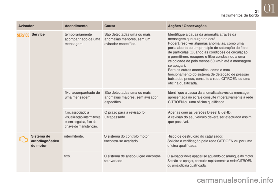 CITROEN DS4 2017 Manual do condutor (in Portuguese) 21
DS4_ pt _Chap01_instruments- de-bord_ed01-2016
Servicetemporariamente
acompanhado de uma
mensagem. São detectadas uma ou mais
anomalias menores, sem um
avisador específico. Identifique a caus CITROEN DS4 2017 Manual do condutor (in Portuguese) 21
DS4_ pt _Chap01_instruments- de-bord_ed01-2016
Servicetemporariamente
acompanhado de uma
mensagem. São detectadas uma ou mais
anomalias menores, sem um
avisador específico. Identifique a caus