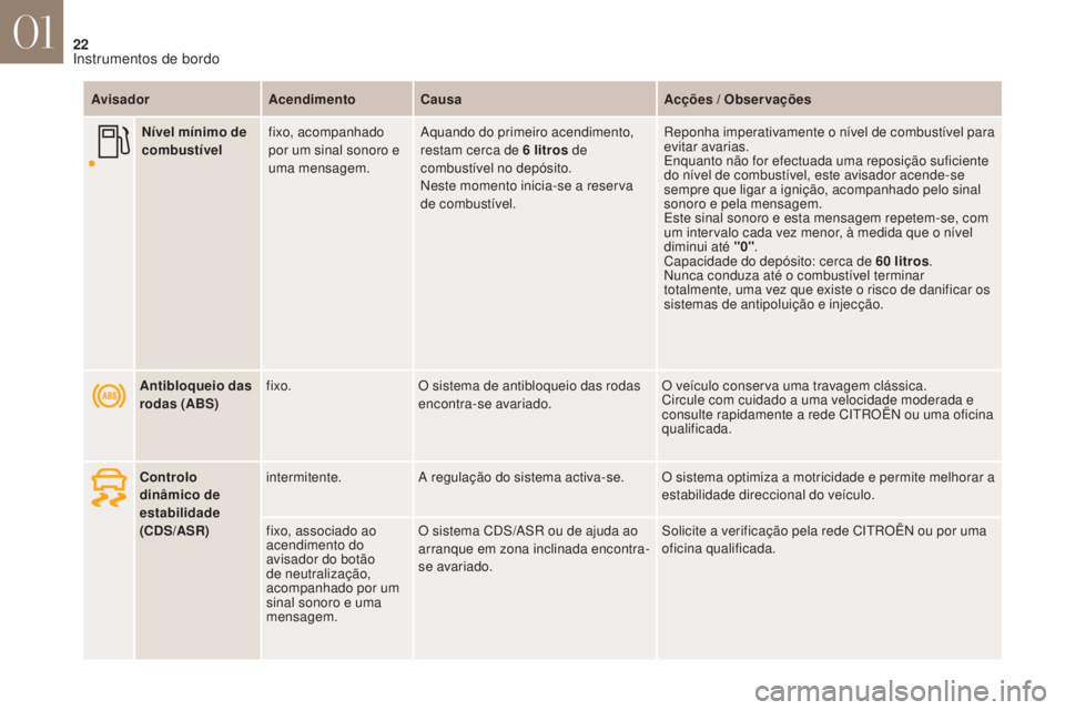 CITROEN DS4 2017 Manual do condutor (in Portuguese) 22
DS4_ pt _Chap01_instruments- de-bord_ed01-2016
AvisadorAcendimentoCausa Acções / Observações
Antibloqueio das
rodas (ABS) fixo.
O sistema de antibloqueio das rodas
encontra-se avariado. O veà CITROEN DS4 2017 Manual do condutor (in Portuguese) 22
DS4_ pt _Chap01_instruments- de-bord_ed01-2016
AvisadorAcendimentoCausa Acções / Observações
Antibloqueio das
rodas (ABS) fixo.
O sistema de antibloqueio das rodas
encontra-se avariado. O veÃ