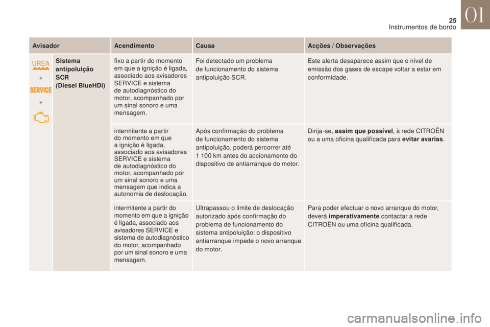 CITROEN DS4 2017 Manual do condutor (in Portuguese) 25
DS4_ pt _Chap01_instruments- de-bord_ed01-2016
AvisadorAcendimentoCausa Acções / Observações
+
+ Sistema
antipoluição
SCR
(Diesel BlueHDi) fixo a partir do momento
em que a ignição é CITROEN DS4 2017 Manual do condutor (in Portuguese) 25
DS4_ pt _Chap01_instruments- de-bord_ed01-2016
AvisadorAcendimentoCausa Acções / Observações
+
+ Sistema
antipoluição
SCR
(Diesel BlueHDi) fixo a partir do momento
em que a ignição é