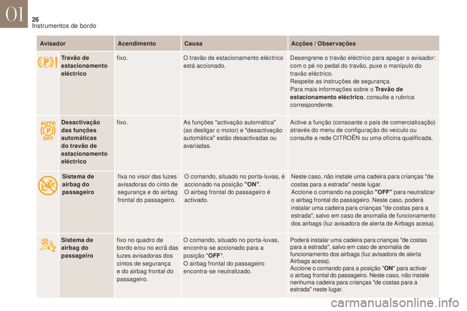 CITROEN DS4 2017 Manual do condutor (in Portuguese) 26
DS4_ pt _Chap01_instruments- de-bord_ed01-2016
AvisadorAcendimentoCausa Acções / Observações
Travão de
estacionamento
eléctrico fixo.
O travão de estacionamento eléctrico
está accionado CITROEN DS4 2017 Manual do condutor (in Portuguese) 26
DS4_ pt _Chap01_instruments- de-bord_ed01-2016
AvisadorAcendimentoCausa Acções / Observações
Travão de
estacionamento
eléctrico fixo.
O travão de estacionamento eléctrico
está accionado