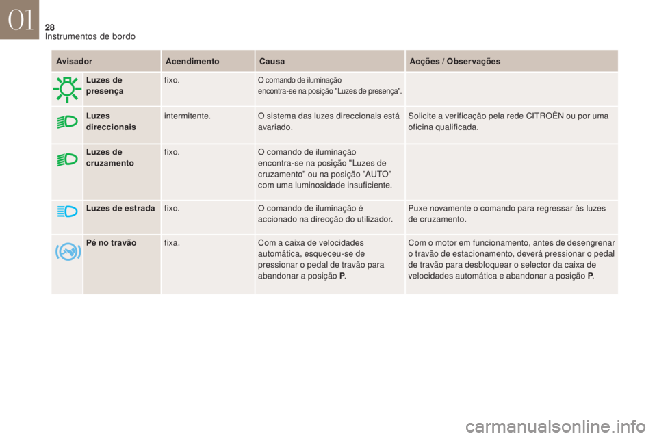 CITROEN DS4 2017 Manual do condutor (in Portuguese) 28
DS4_ pt _Chap01_instruments- de-bord_ed01-2016
AvisadorAcendimentoCausa Acções / Observações
Luzes de
cruzamento fixo.
O comando de iluminação
encontra-se na posição "Luzes de
cruza CITROEN DS4 2017 Manual do condutor (in Portuguese) 28
DS4_ pt _Chap01_instruments- de-bord_ed01-2016
AvisadorAcendimentoCausa Acções / Observações
Luzes de
cruzamento fixo.
O comando de iluminação
encontra-se na posição "Luzes de
cruza
