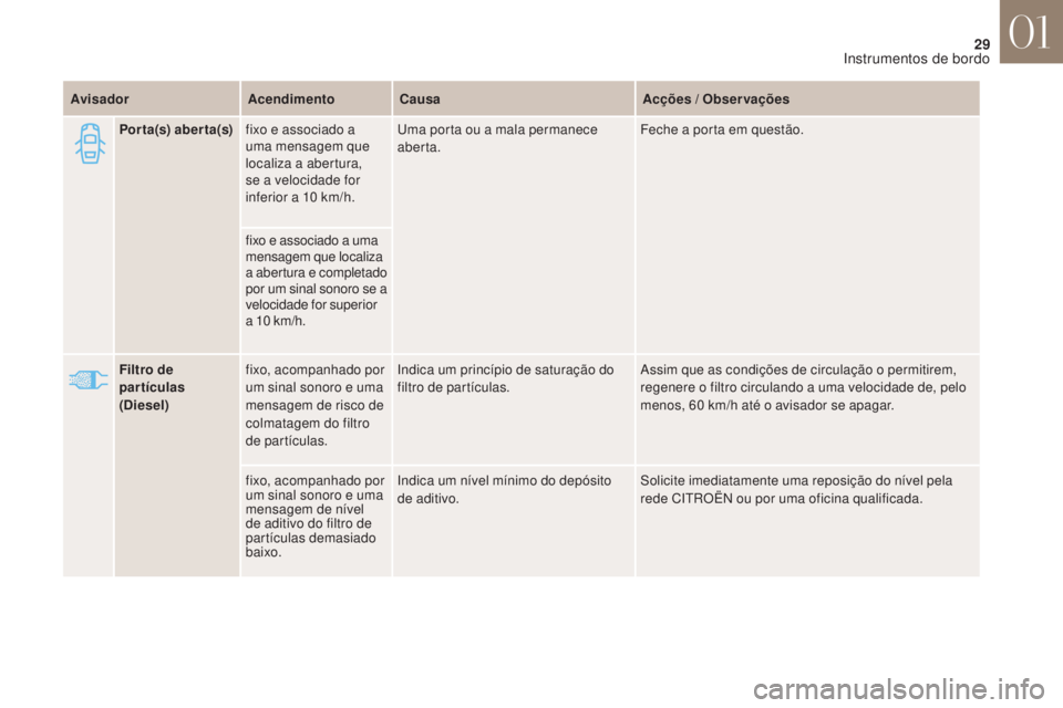 CITROEN DS4 2017 Manual do condutor (in Portuguese) 29
DS4_ pt _Chap01_instruments- de-bord_ed01-2016
Filtro de
partículas
(Diesel)fixo, acompanhado por
um sinal sonoro e uma
mensagem de risco de
colmatagem do filtro
de partículas. Indica um pr CITROEN DS4 2017 Manual do condutor (in Portuguese) 29
DS4_ pt _Chap01_instruments- de-bord_ed01-2016
Filtro de
partículas
(Diesel)fixo, acompanhado por
um sinal sonoro e uma
mensagem de risco de
colmatagem do filtro
de partículas. Indica um pr