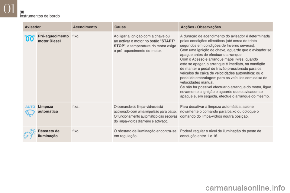 CITROEN DS4 2017 Manual do condutor (in Portuguese) 30
DS4_ pt _Chap01_instruments- de-bord_ed01-2016
Réostato de
iluminaçãofixo.
O réostato de iluminação encontra-se
em regulação. Poderá regular o nível de iluminação do posto de
conduç CITROEN DS4 2017 Manual do condutor (in Portuguese) 30
DS4_ pt _Chap01_instruments- de-bord_ed01-2016
Réostato de
iluminaçãofixo.
O réostato de iluminação encontra-se
em regulação. Poderá regular o nível de iluminação do posto de
conduç