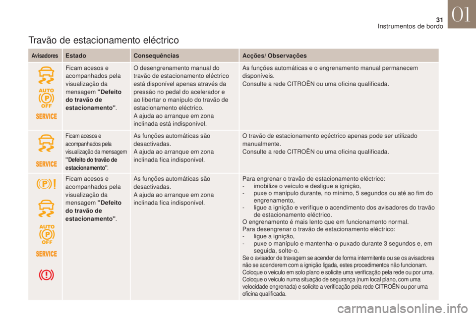 CITROEN DS4 2017 Manual do condutor (in Portuguese) 31
DS4_ pt _Chap01_instruments- de-bord_ed01-2016
Travão de estacionamento eléctrico
AvisadoresEstadoConsequências Acções/ Observações
Ficam acesos e
acompanhados pela
visualização da
mens CITROEN DS4 2017 Manual do condutor (in Portuguese) 31
DS4_ pt _Chap01_instruments- de-bord_ed01-2016
Travão de estacionamento eléctrico
AvisadoresEstadoConsequências Acções/ Observações
Ficam acesos e
acompanhados pela
visualização da
mens